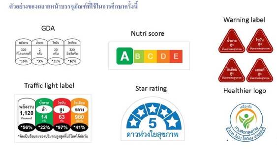 หลักฐานเพื่อการขับเคลื่อนนโยบายฉลากโภชนาการหน้าบรรจุภัณฑ์ในประเทศไทย ยังไม่สามารถช่วยให้ผู้บริโภคเลือกอาหารที่ดีต่อสุขภาพได้อย่างมีประสิทธิภาพ